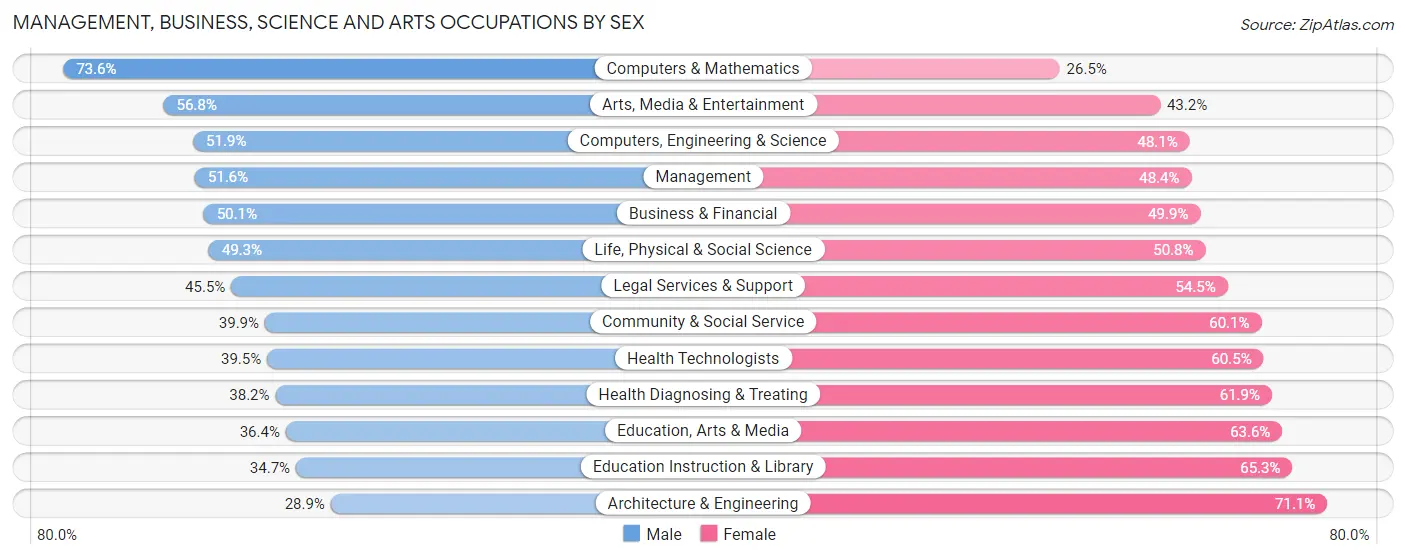Management, Business, Science and Arts Occupations by Sex in Zip Code 72205