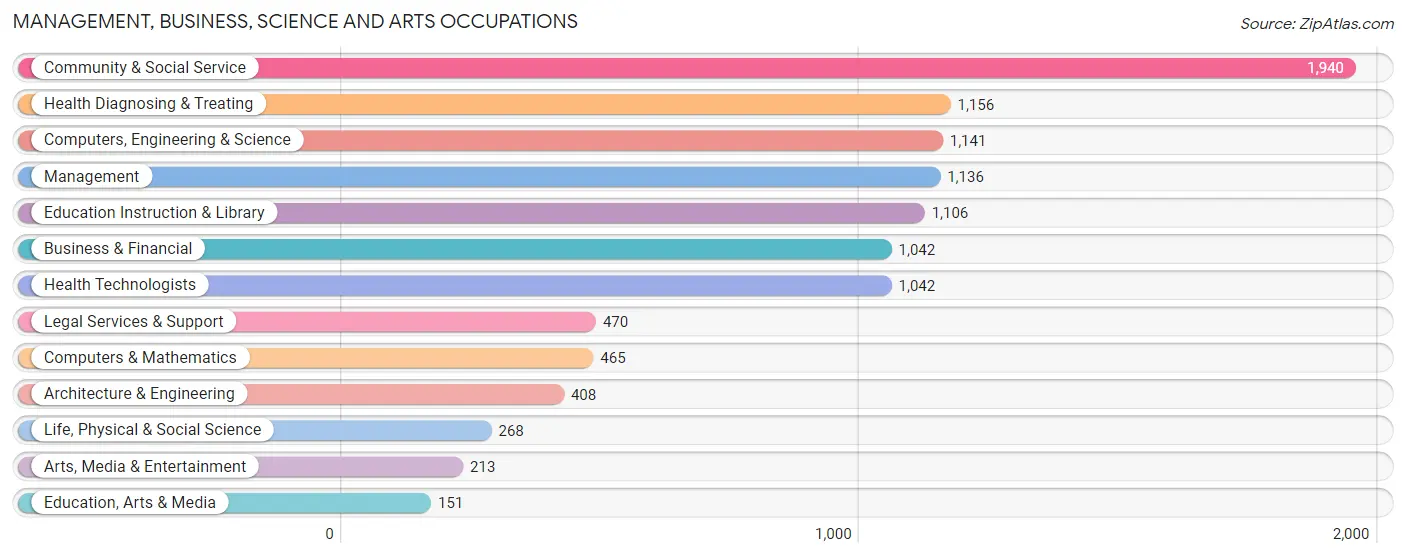 Management, Business, Science and Arts Occupations in Zip Code 72205