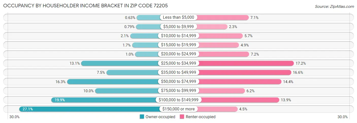 Occupancy by Householder Income Bracket in Zip Code 72205