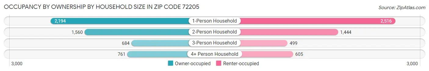 Occupancy by Ownership by Household Size in Zip Code 72205