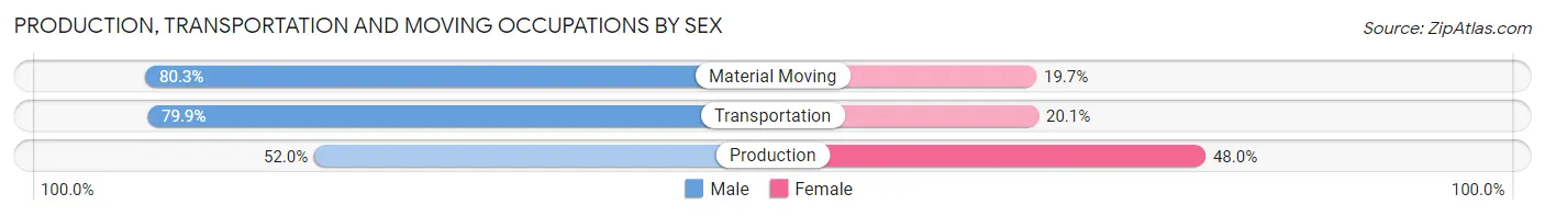 Production, Transportation and Moving Occupations by Sex in Zip Code 72205
