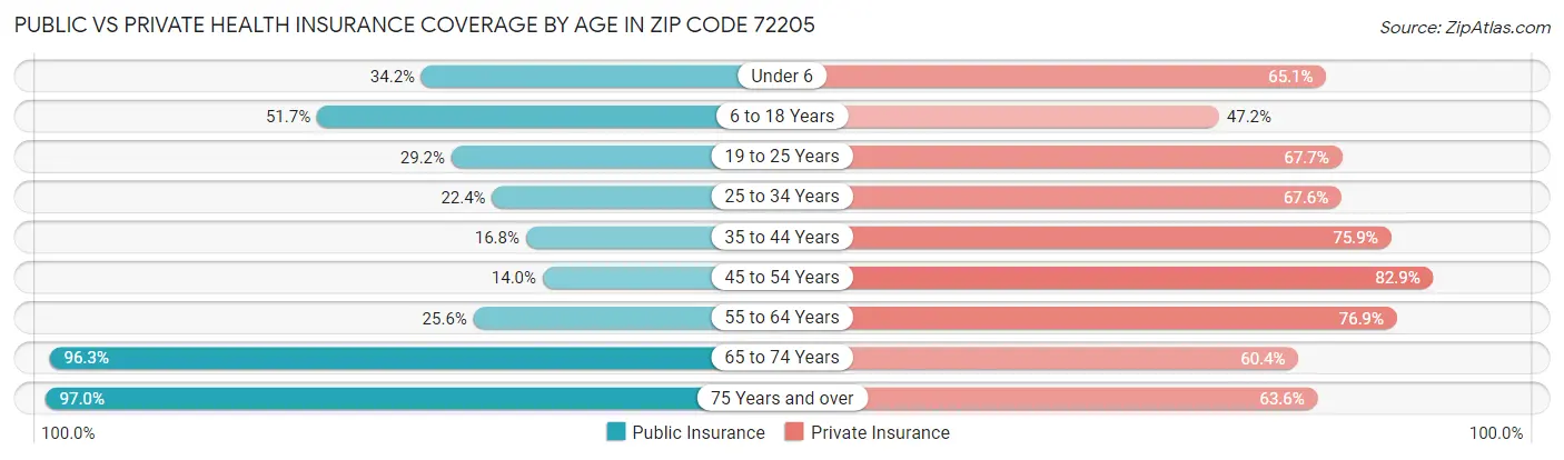 Public vs Private Health Insurance Coverage by Age in Zip Code 72205
