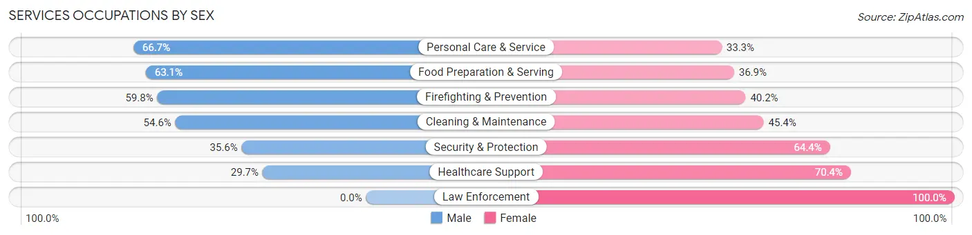 Services Occupations by Sex in Zip Code 72205