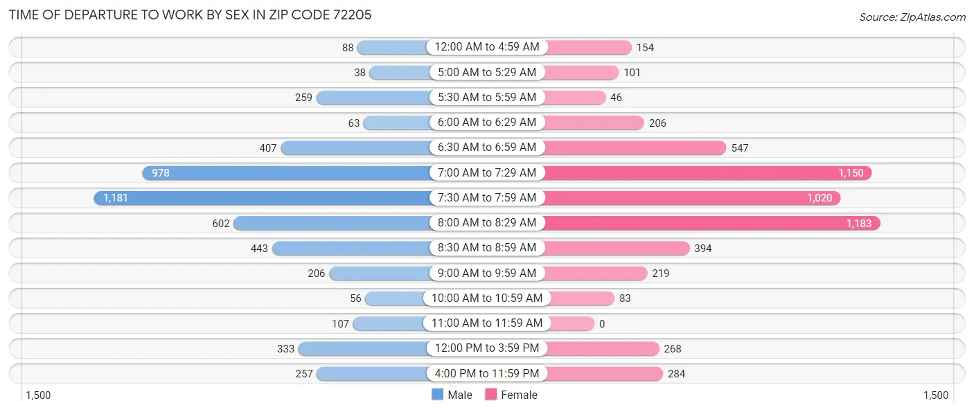 Time of Departure to Work by Sex in Zip Code 72205