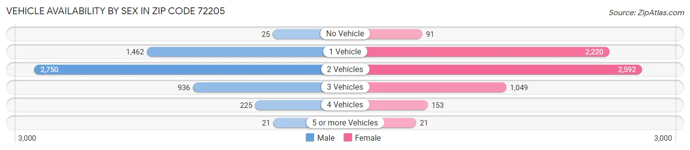 Vehicle Availability by Sex in Zip Code 72205