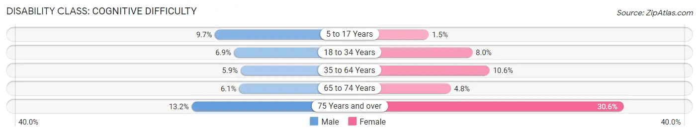 Disability in Zip Code 72206: <span>Cognitive Difficulty</span>