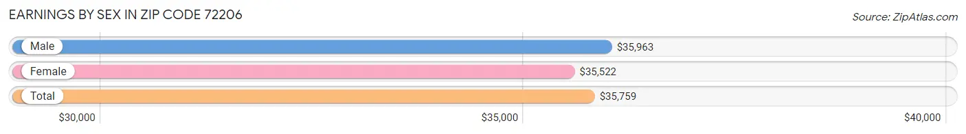 Earnings by Sex in Zip Code 72206