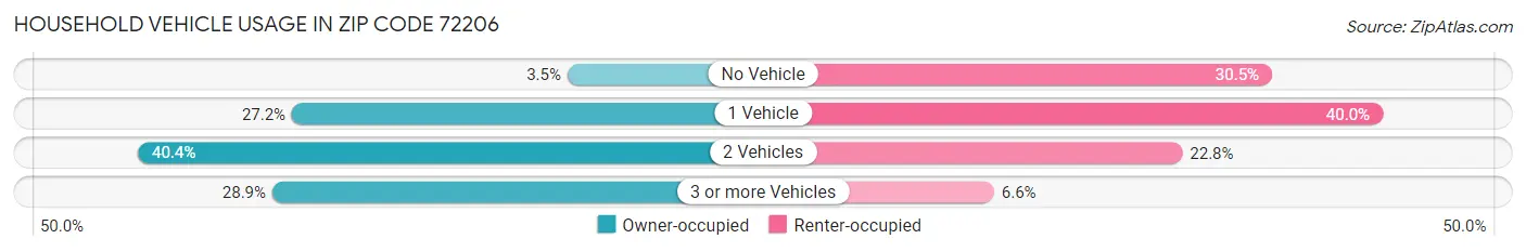 Household Vehicle Usage in Zip Code 72206