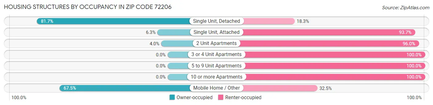 Housing Structures by Occupancy in Zip Code 72206