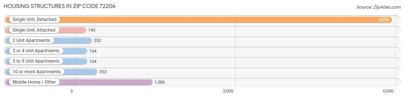 Housing Structures in Zip Code 72206