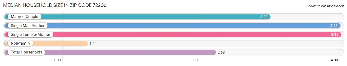 Median Household Size in Zip Code 72206