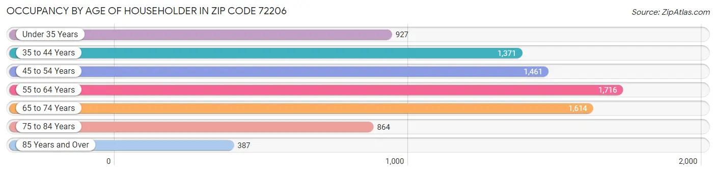 Occupancy by Age of Householder in Zip Code 72206