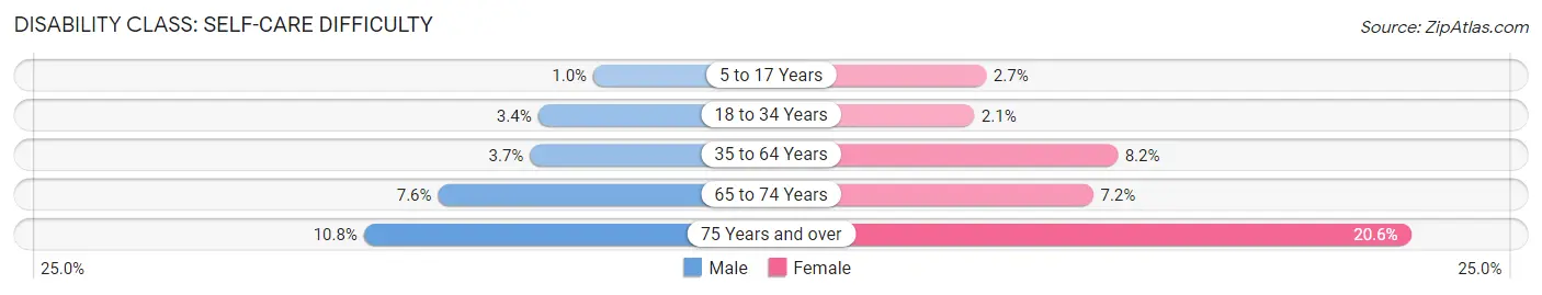 Disability in Zip Code 72206: <span>Self-Care Difficulty</span>