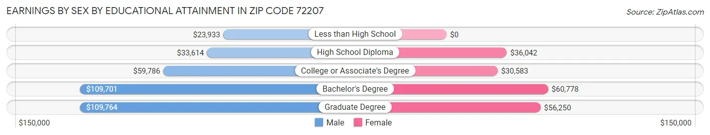 Earnings by Sex by Educational Attainment in Zip Code 72207