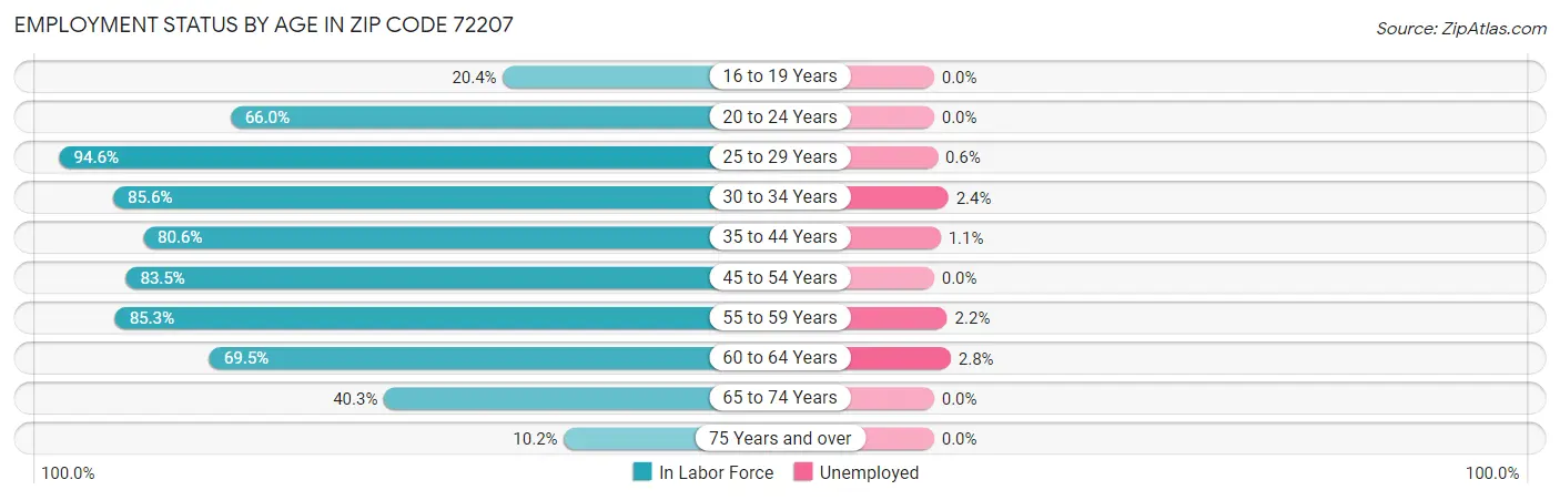 Employment Status by Age in Zip Code 72207