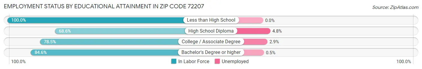 Employment Status by Educational Attainment in Zip Code 72207