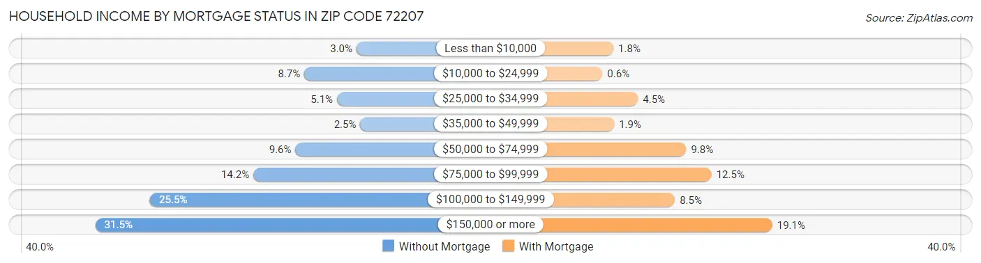 Household Income by Mortgage Status in Zip Code 72207
