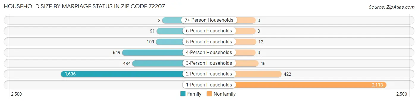 Household Size by Marriage Status in Zip Code 72207