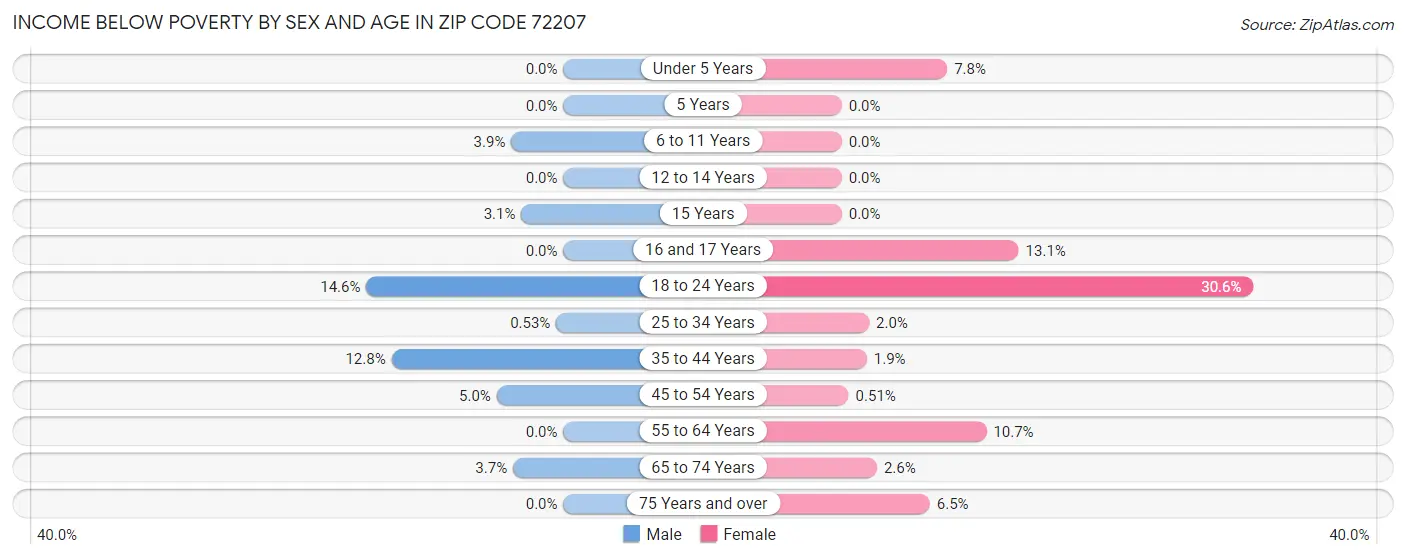 Income Below Poverty by Sex and Age in Zip Code 72207