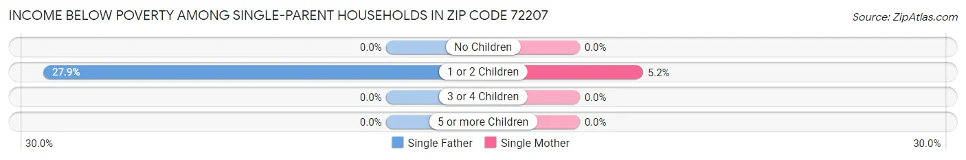 Income Below Poverty Among Single-Parent Households in Zip Code 72207