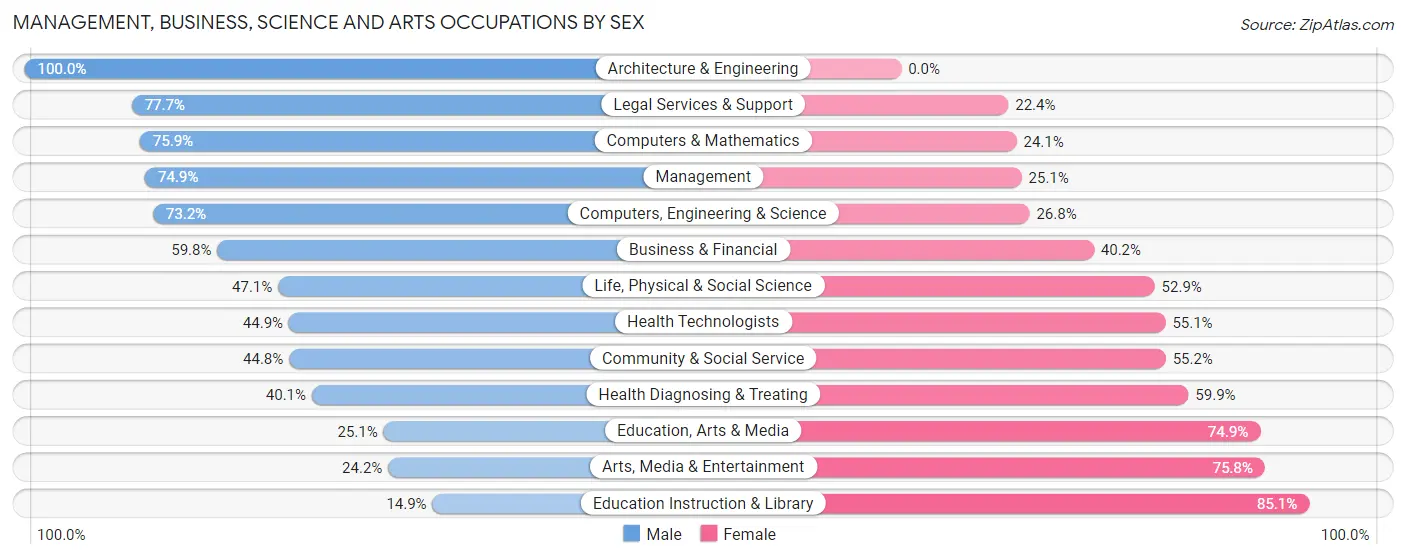 Management, Business, Science and Arts Occupations by Sex in Zip Code 72207