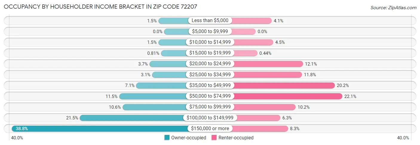 Occupancy by Householder Income Bracket in Zip Code 72207