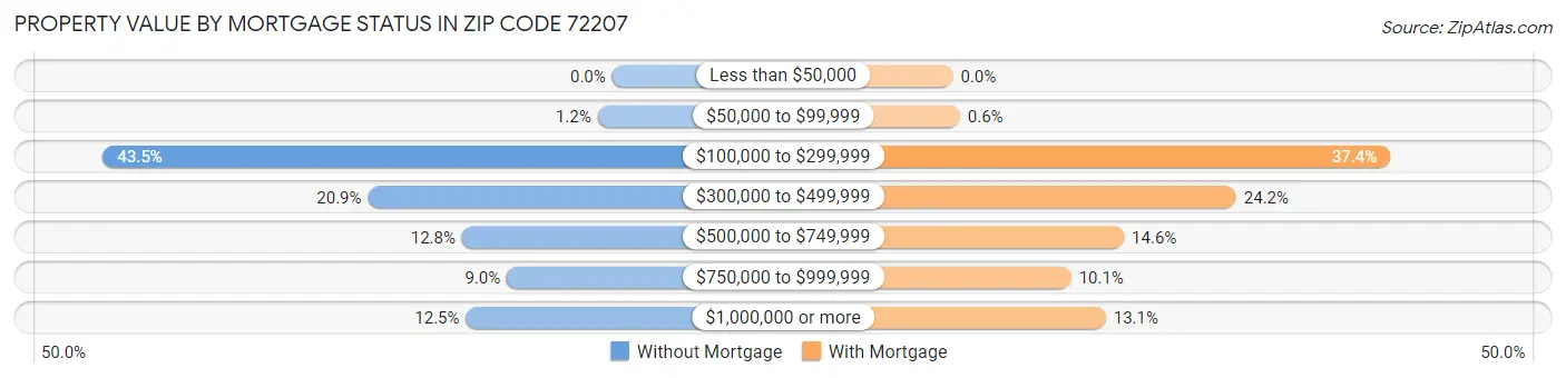 Property Value by Mortgage Status in Zip Code 72207