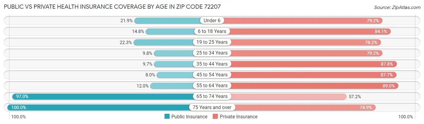 Public vs Private Health Insurance Coverage by Age in Zip Code 72207
