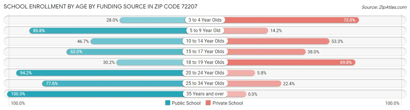 School Enrollment by Age by Funding Source in Zip Code 72207