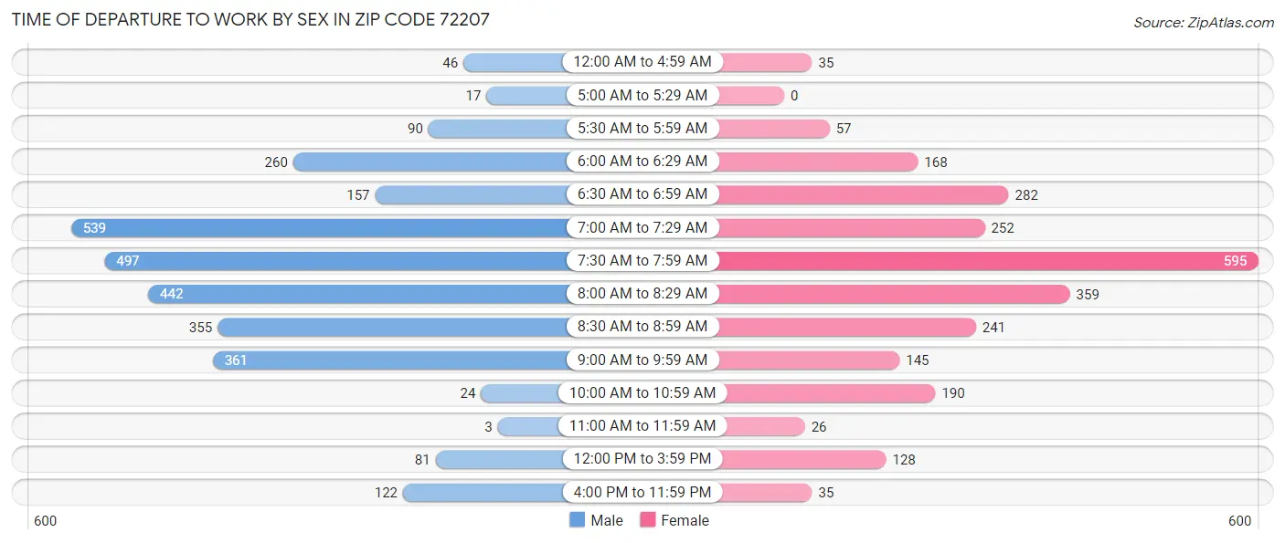 Time of Departure to Work by Sex in Zip Code 72207