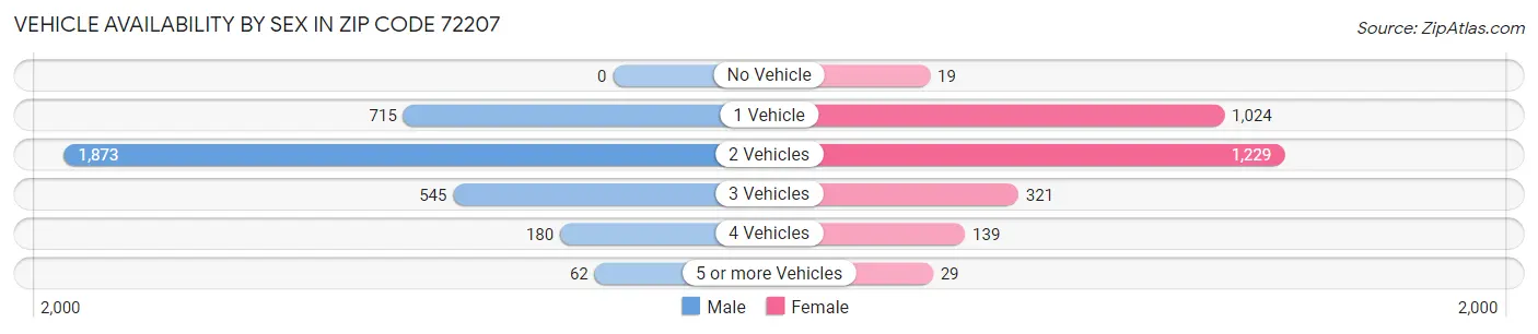 Vehicle Availability by Sex in Zip Code 72207
