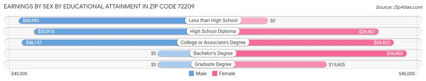 Earnings by Sex by Educational Attainment in Zip Code 72209