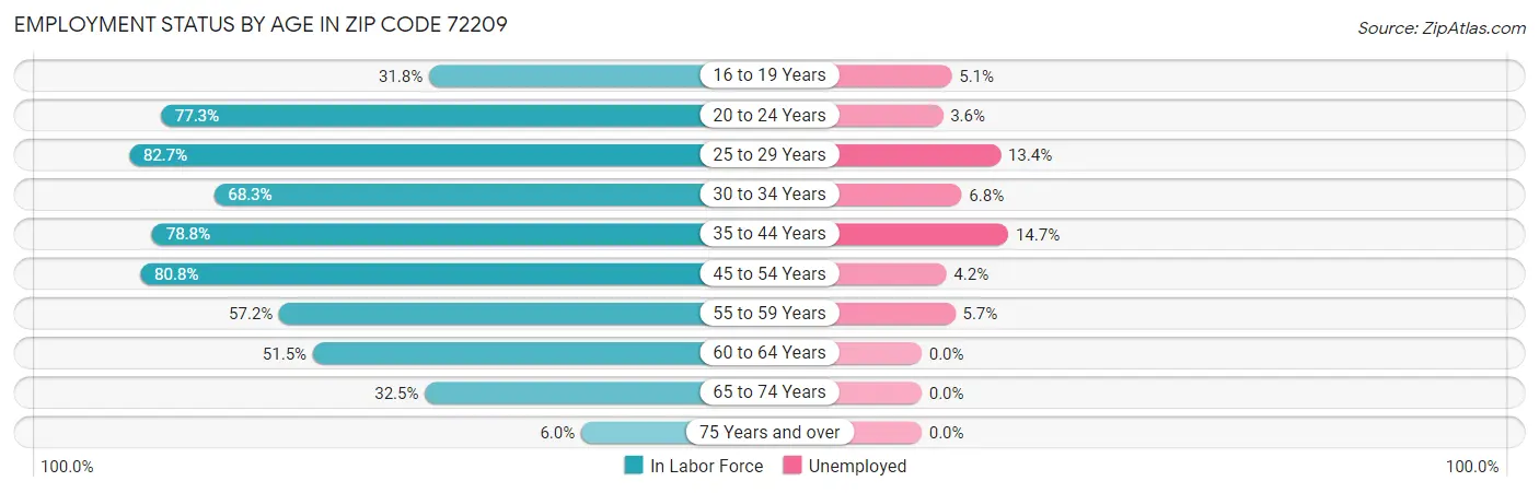 Employment Status by Age in Zip Code 72209