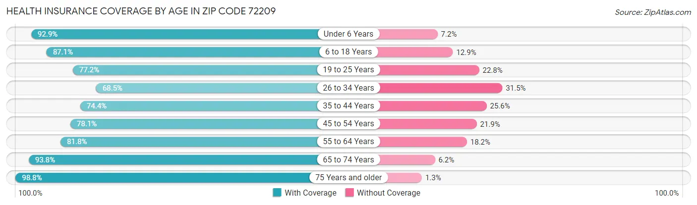 Health Insurance Coverage by Age in Zip Code 72209