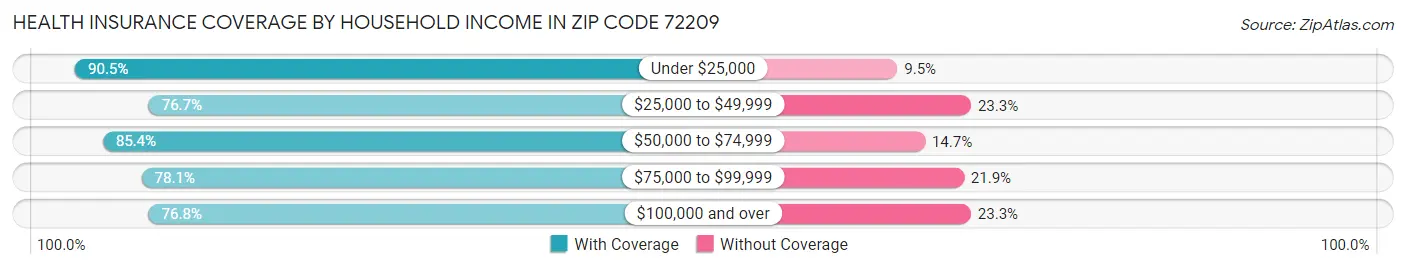 Health Insurance Coverage by Household Income in Zip Code 72209