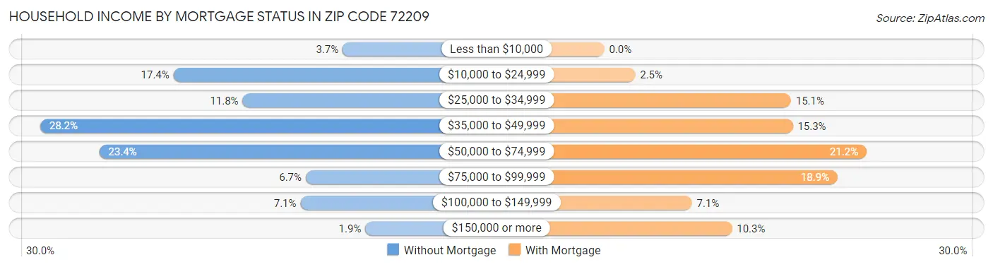 Household Income by Mortgage Status in Zip Code 72209