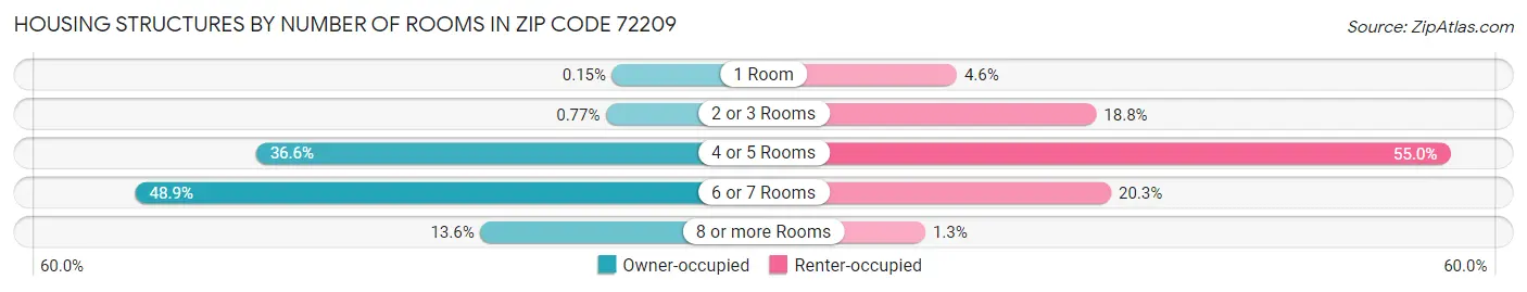 Housing Structures by Number of Rooms in Zip Code 72209