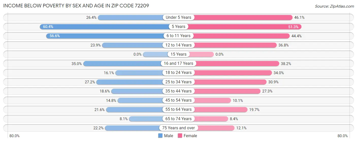 Income Below Poverty by Sex and Age in Zip Code 72209