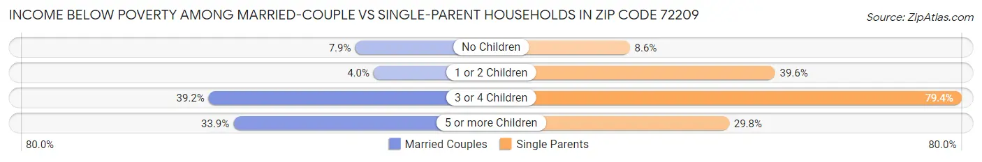 Income Below Poverty Among Married-Couple vs Single-Parent Households in Zip Code 72209