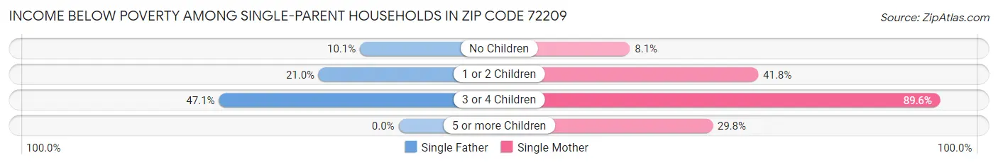 Income Below Poverty Among Single-Parent Households in Zip Code 72209