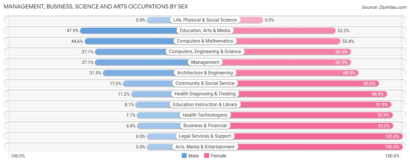 Management, Business, Science and Arts Occupations by Sex in Zip Code 72209