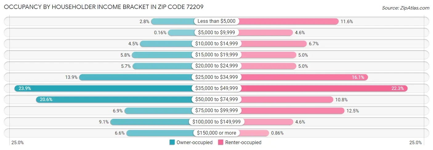 Occupancy by Householder Income Bracket in Zip Code 72209