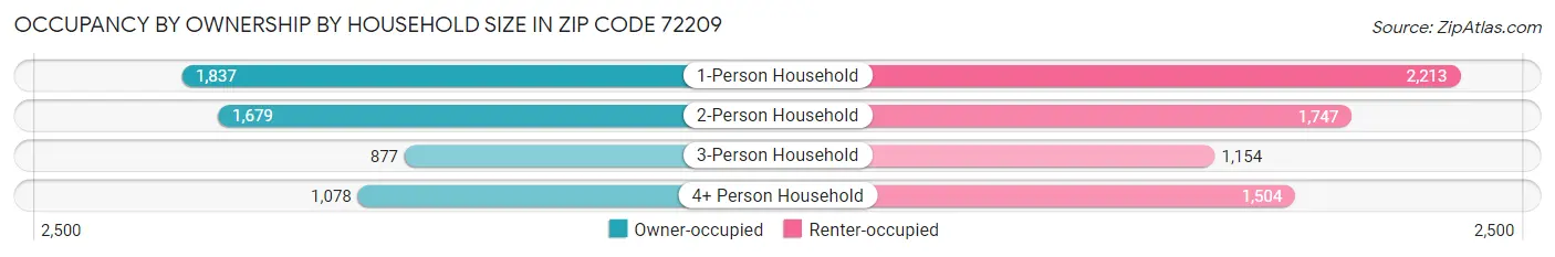 Occupancy by Ownership by Household Size in Zip Code 72209