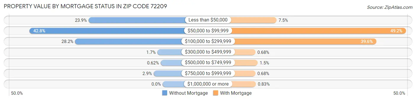 Property Value by Mortgage Status in Zip Code 72209