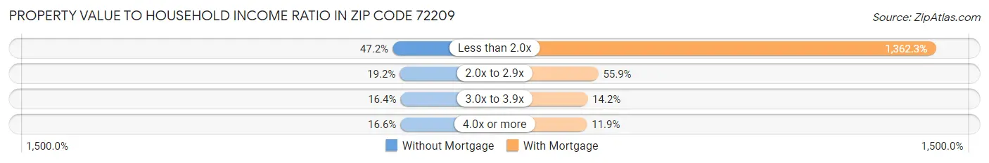 Property Value to Household Income Ratio in Zip Code 72209