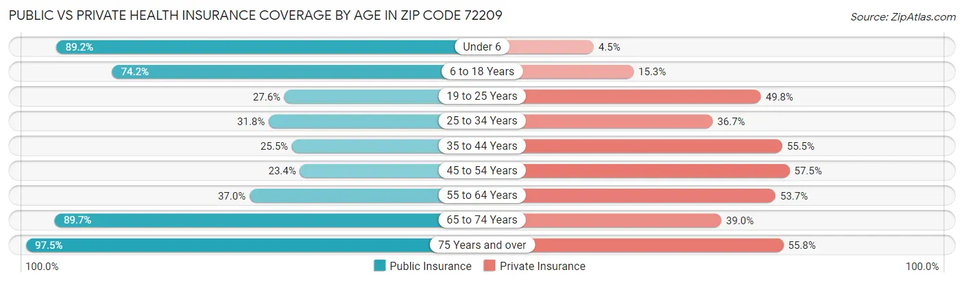 Public vs Private Health Insurance Coverage by Age in Zip Code 72209