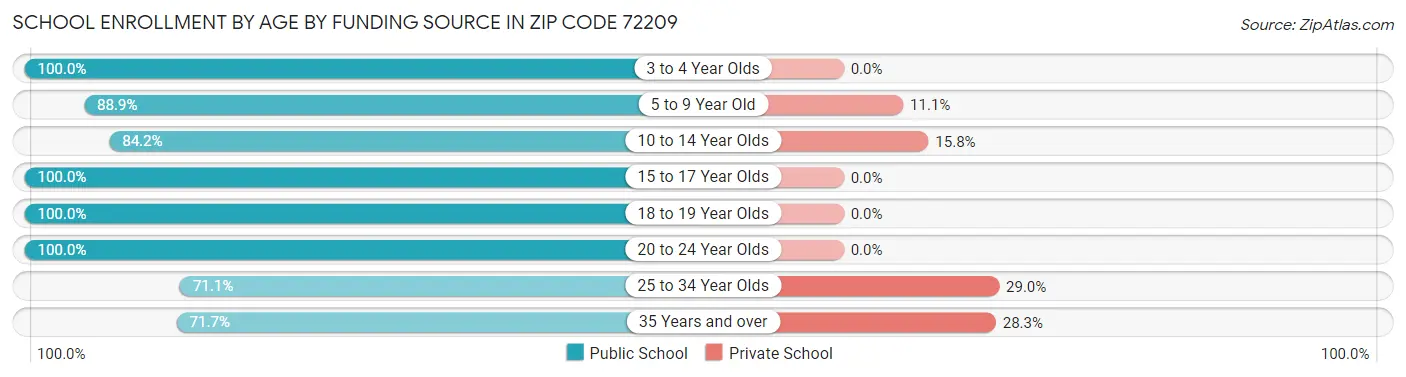School Enrollment by Age by Funding Source in Zip Code 72209