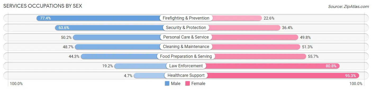 Services Occupations by Sex in Zip Code 72209