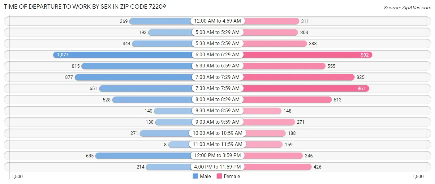 Time of Departure to Work by Sex in Zip Code 72209
