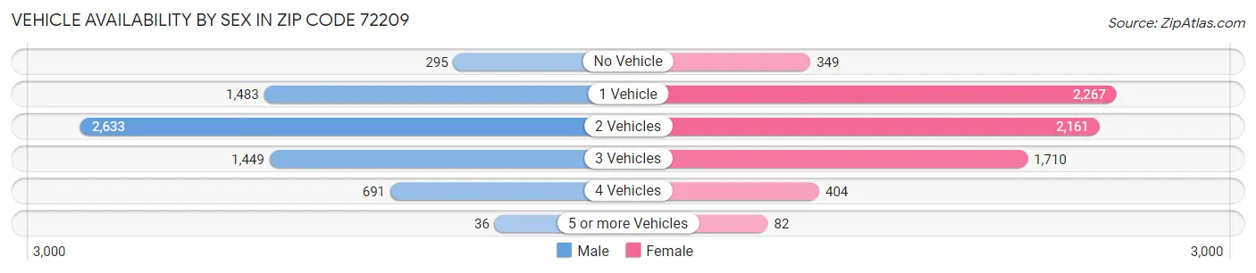 Vehicle Availability by Sex in Zip Code 72209
